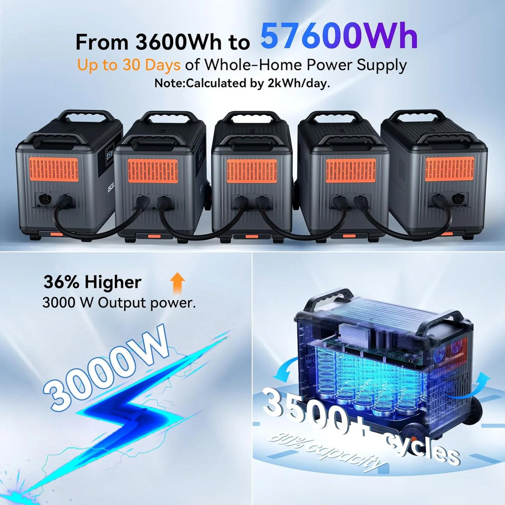 OSCAL PowerMax 6000 Portable Power Station, 3600Wh LiFePO4 Battery with 6000W Output, BP3600 Expansion Battery & 200W Solar Panels, Solar Generator for Camping, Home, Outdoor, Emergency Use