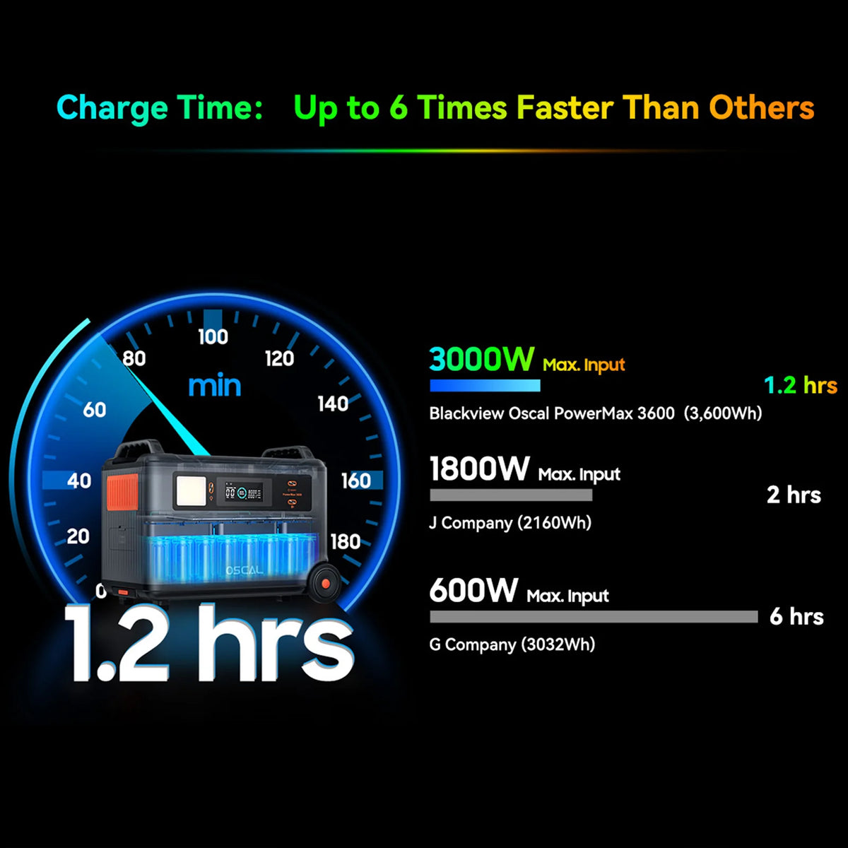 OSCAL PowerMax 6000 Portable Power Station, 3600Wh LiFePO4 Battery with 6000W Output, BP3600 Expansion Battery & 200W Solar Panels, Solar Generator for Camping, Home, Outdoor, Emergency Use