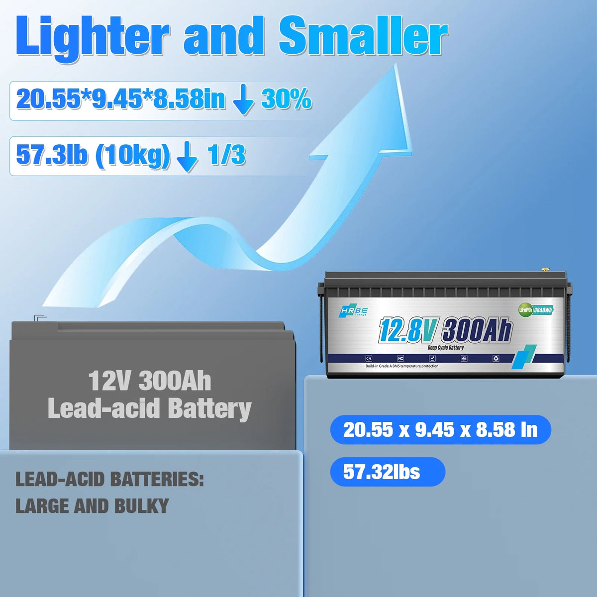 12V 300Ah LiFePO4 Lithium Battery,RV Batteries for Marine,Solar,Trolling Motor,Golf Carts,Motorhome,Camper,Home Energy Storage,Built in 200A BMS,HRBEENERGY 15000+Deep Cycles