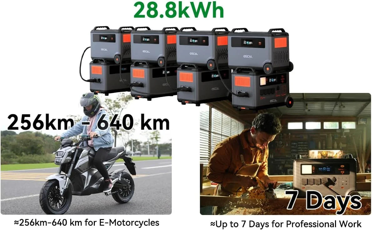 OSCAL PowerMax 6000 Portable Power Station, 3600Wh LiFePO4 Battery with 6000W Output, BP3600 Expansion Battery & 200W Solar Panels, Solar Generator for Camping, Home, Outdoor, Emergency Use