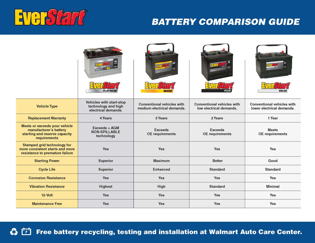 EverStart Maxx Lead Acid Automotive Battery, Group Size 34 12 Volt, 800 CCA